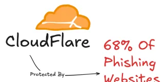 Cloudflare protejează aproape 70% dintre site-urile de phishing active